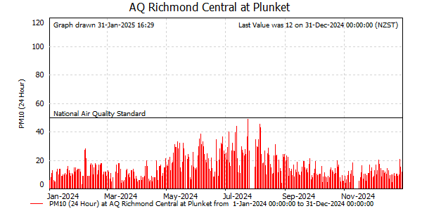 AQ Graph for Richmond 2024